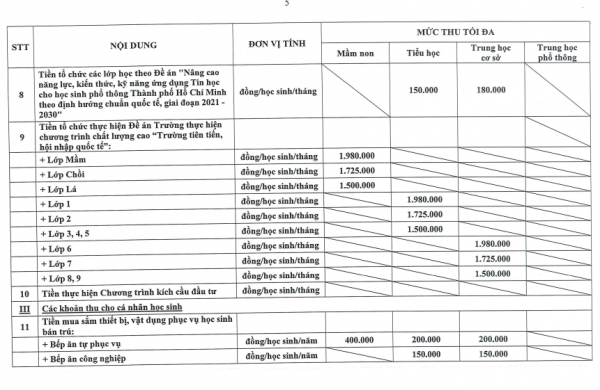 26 khoản thu trong các trường học tại quận 1, TP.HCM