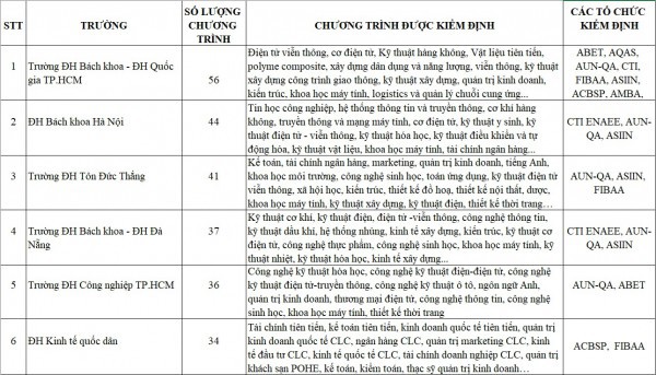 700 chương trình đào tạo đạt chuẩn quốc tế, trường ĐH nào nhiều nhất? 700 chương trình đào tạo đạt chuẩn quốc tế, trường ĐH nào nhiều nhất?