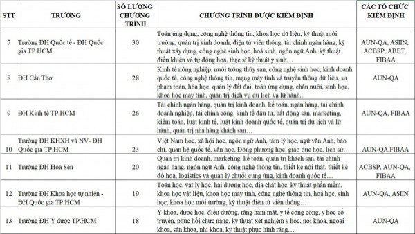 700 chương trình đào tạo đạt chuẩn quốc tế, trường ĐH nào nhiều nhất? 700 chương trình đào tạo đạt chuẩn quốc tế, trường ĐH nào nhiều nhất?