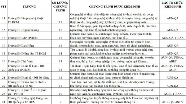 700 chương trình đào tạo đạt chuẩn quốc tế, trường ĐH nào nhiều nhất? 700 chương trình đào tạo đạt chuẩn quốc tế, trường ĐH nào nhiều nhất?