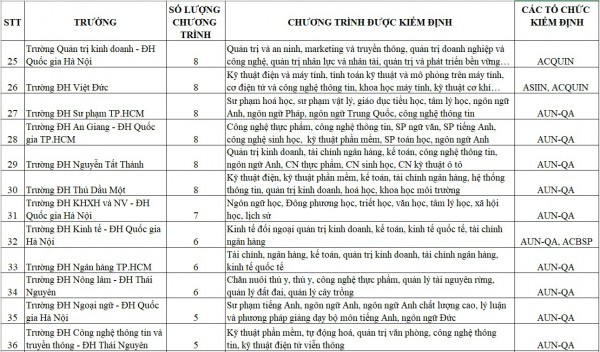 700 chương trình đào tạo đạt chuẩn quốc tế, trường ĐH nào nhiều nhất? 700 chương trình đào tạo đạt chuẩn quốc tế, trường ĐH nào nhiều nhất?