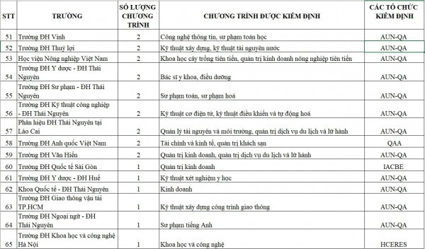 700 chương trình đào tạo đạt chuẩn quốc tế, trường ĐH nào nhiều nhất? 700 chương trình đào tạo đạt chuẩn quốc tế, trường ĐH nào nhiều nhất?