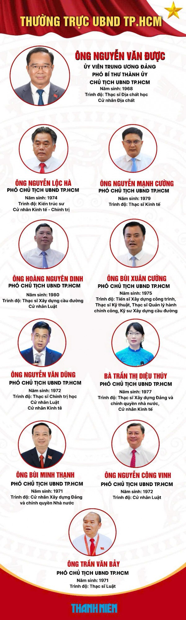 Chân dung 10 lãnh đạo UBND TP.HCM vừa kiện toàn