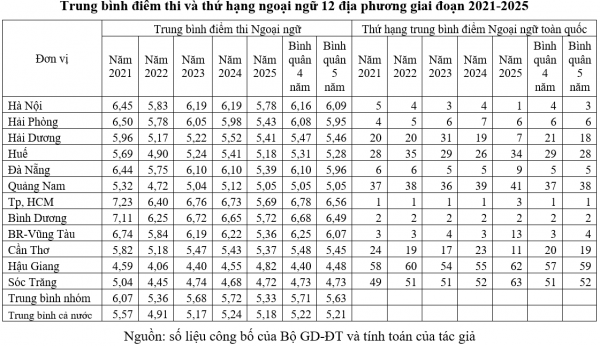 Chất lượng giáo dục các địa phương: Môn ngoại ngữ cần thoát khỏi lối mòn điểm số