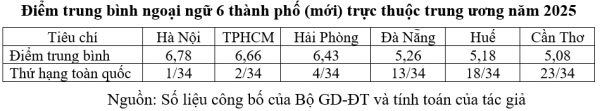 Chất lượng giáo dục các địa phương: Môn ngoại ngữ cần thoát khỏi lối mòn điểm số