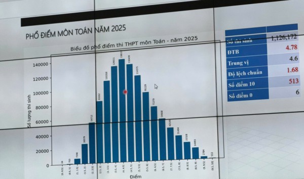 Công bố phổ điểm thi tốt nghiệp THPT 2025 Công bố phổ điểm thi tốt nghiệp THPT 2025