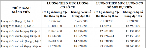 Dự kiến lương cơ sở tăng lên 2,53 triệu đồng, lương giảng viên thay đổi ra sao?