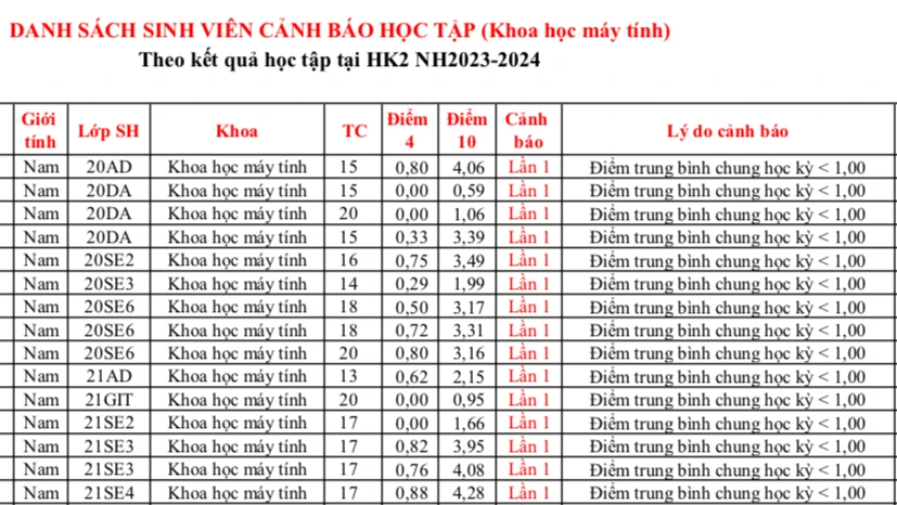 Hàng loạt sinh viên bị buộc thôi học vì không quay lại sau khi nghỉ tạm thời