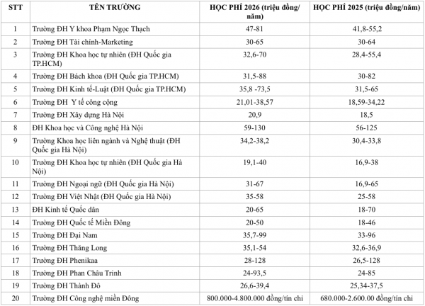 Học phí đại học 2026: Có ngành tăng gần gấp đôi