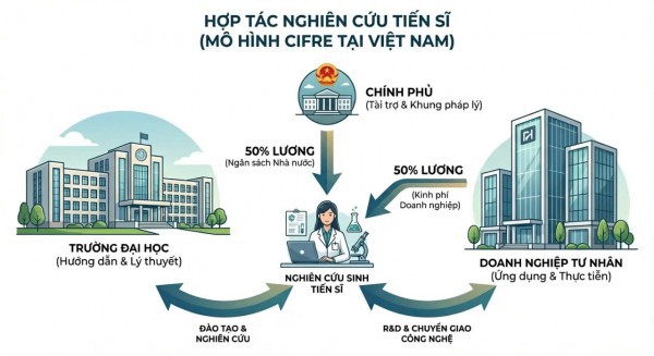 Kết nối doanh nghiệp và đại học: Thúc đẩy nghiên cứu ứng dụng