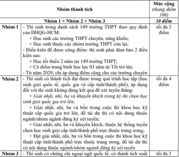 Một ĐH cộng điểm xét tuyển với thành tích hoạt động nổi bật từ cấp phường/xã
