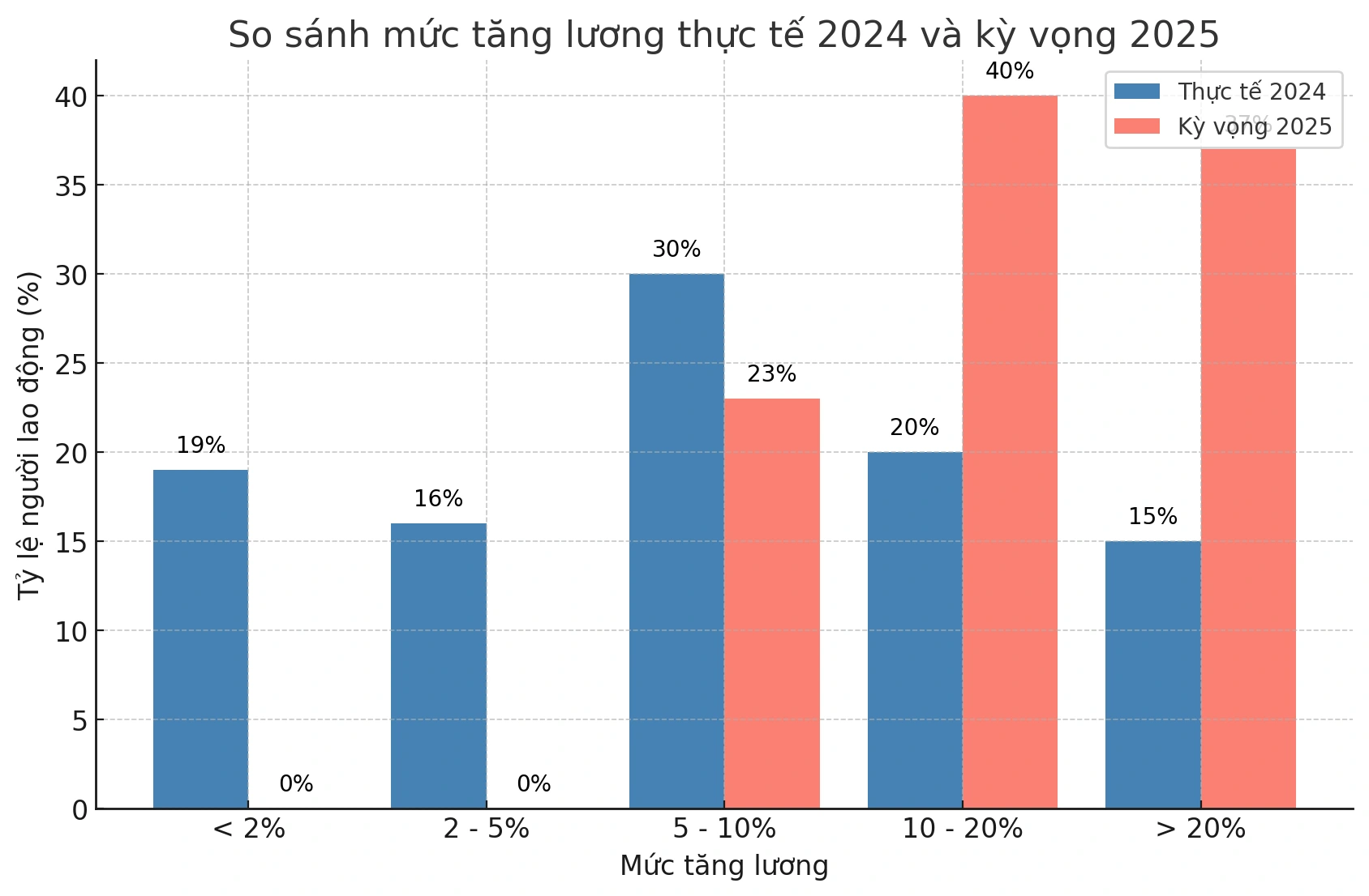 Ngày càng ít người lao động được tăng lương cao Ngày càng ít người lao động được tăng lương cao