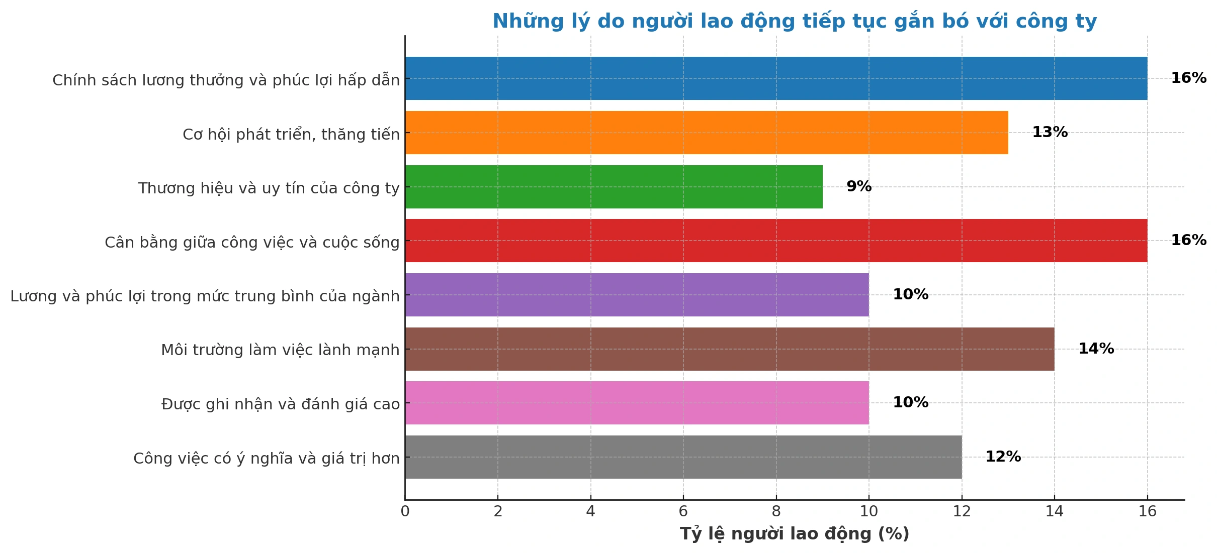 Ngày càng ít người lao động được tăng lương cao Ngày càng ít người lao động được tăng lương cao