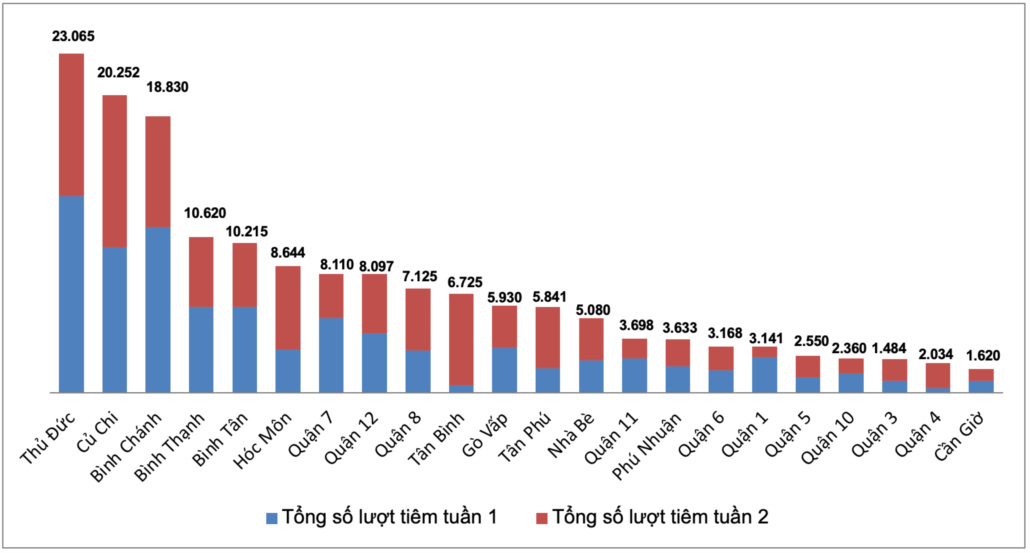 TP.HCM: 2 tuần có 165.000 trẻ em được tiêm vắc xin Covid-19