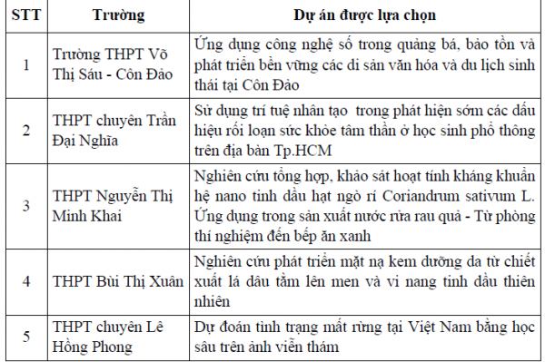 TP.HCM chọn 13 đề tài nghiên cứu khoa học kỹ thuật dự thi cấp quốc gia