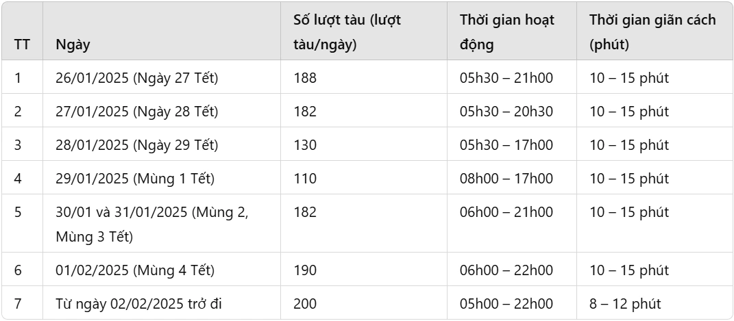 TP.HCM điều chỉnh lịch chạy metro số 1 và xe buýt