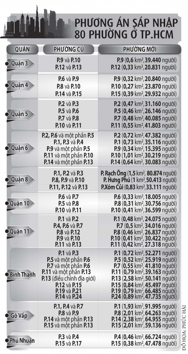 TP.HCM sáp nhập 80 phường TP.HCM sáp nhập 80 phường