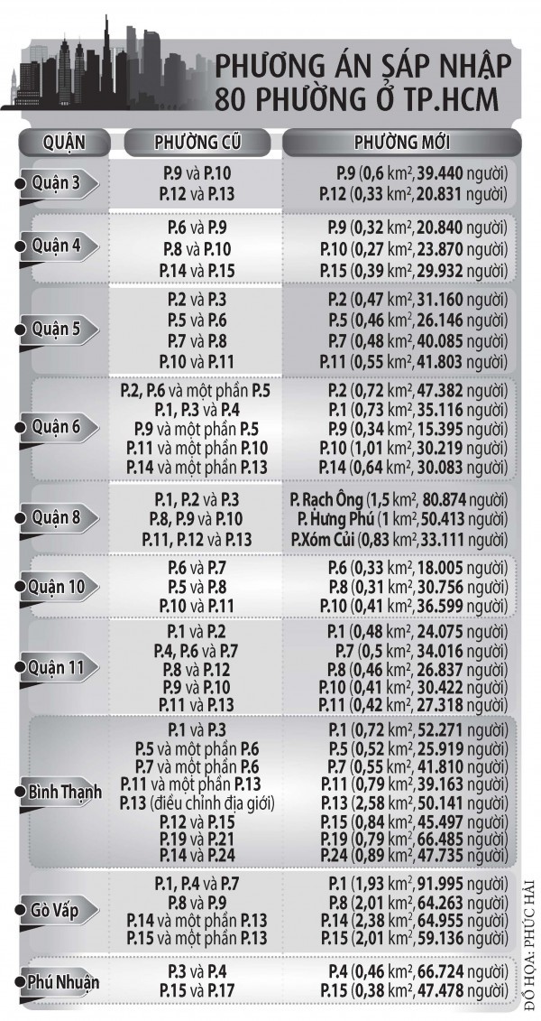 TP.HCM sáp nhập 80 phường