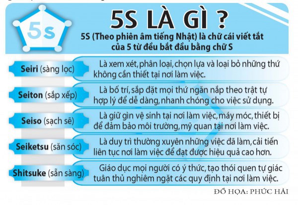 TP.HCM thí điểm mô hình 5S