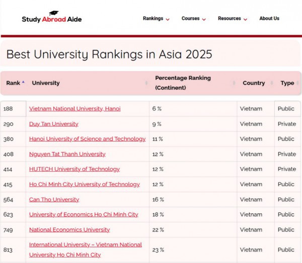 Top 10 đại học VN có giá trị tốt nhất châu Á cho sinh viên quốc tế