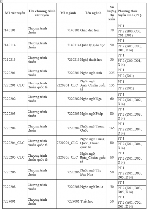 Trường ĐH Khoa học xã hội và nhân văn TP.HCM lần đầu tuyển phương thức tổng hợp
