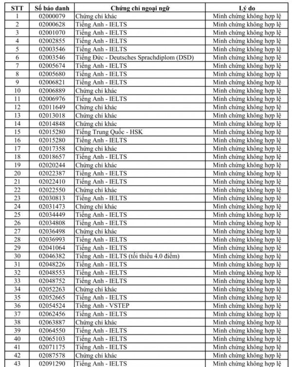 Trường ĐH Sư phạm kỹ thuật TP.HCM: Nhiều thí sinh có minh chứng IELTS không hợp lệ