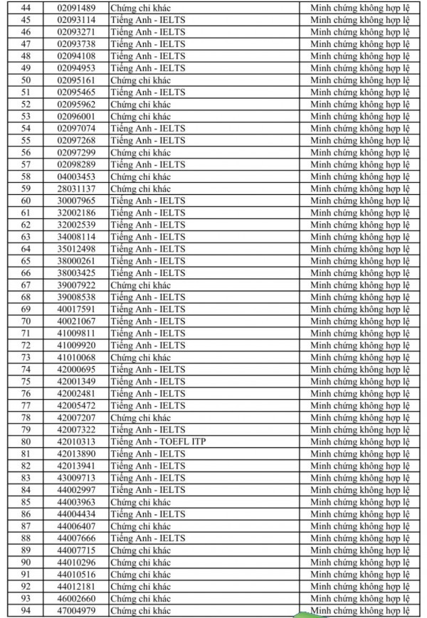 Trường ĐH Sư phạm kỹ thuật TP.HCM: Nhiều thí sinh có minh chứng IELTS không hợp lệ