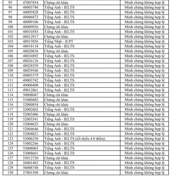 Trường ĐH Sư phạm kỹ thuật TP.HCM: Nhiều thí sinh có minh chứng IELTS không hợp lệ