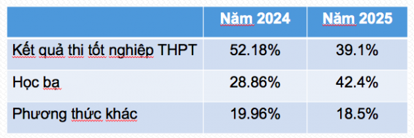 Tuyển sinh ĐH 2025: Có 6,7% thí sinh đăng ký trên 20 nguyện vọng