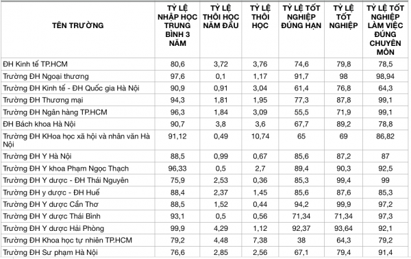 Tỷ lệ nhập học, thôi học, tốt nghiệp ĐH: Trường nào cao, trường nào thấp? Tỷ lệ nhập học, thôi học, tốt nghiệp ĐH: Trường nào cao, trường nào thấp?