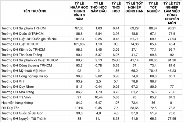 Tỷ lệ nhập học, thôi học, tốt nghiệp ĐH: Trường nào cao, trường nào thấp? Tỷ lệ nhập học, thôi học, tốt nghiệp ĐH: Trường nào cao, trường nào thấp?