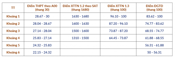 ĐH Bách khoa Hà Nội quy đổi điểm chuẩn tương đương như thế nào? ĐH Bách khoa Hà Nội quy đổi điểm chuẩn tương đương như thế nào?