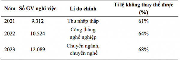 Đề xuất xét tuyển thay vì thi tuyển giáo viên ở một số vùng khó khăn