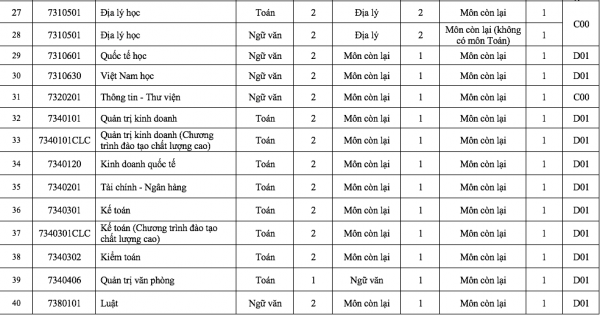 Điểm đặc biệt trong tổ hợp xét tuyển Trường ĐH Sài Gòn năm 2026