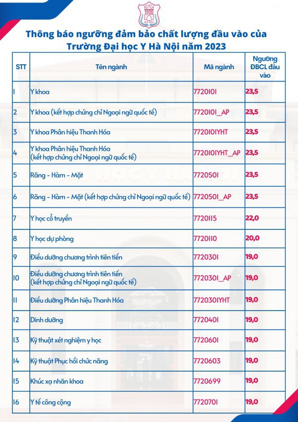 Điểm sàn ngành y khoa, răng hàm mặt của Trường ĐH Y Hà Nội là 23,5 điểm