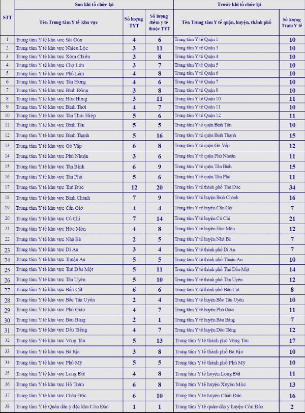 Tên gọi chính thức 38 trung tâm y tế khu vực tại TP.HCM