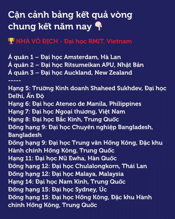 10 năm thi kinh doanh quốc tế, lần đầu Việt Nam có đội sinh viên vô địch