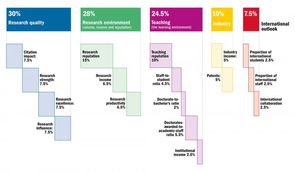 11 trường Việt vào bảng xếp hạng ĐH tốt nhất châu Á, đa số tụt hạng