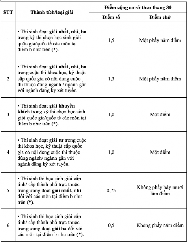 15 loại thành tích, giải thưởng được cộng điểm Trường ĐH Khoa học tự nhiên TP.HCM