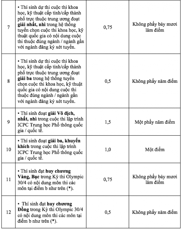 15 loại thành tích, giải thưởng được cộng điểm Trường ĐH Khoa học tự nhiên TP.HCM