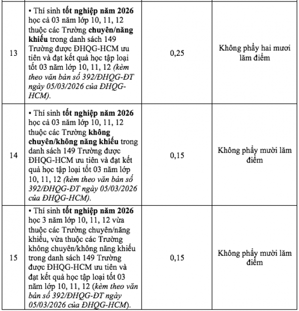 15 loại thành tích, giải thưởng được cộng điểm Trường ĐH Khoa học tự nhiên TP.HCM