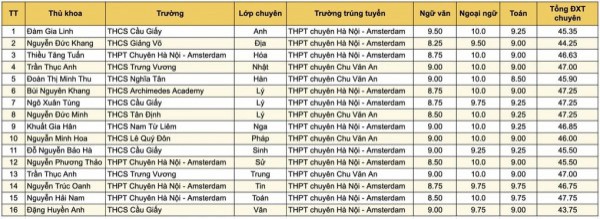 15 thủ khoa lớp 10 THPT chuyên năm 2026 của Hà Nội