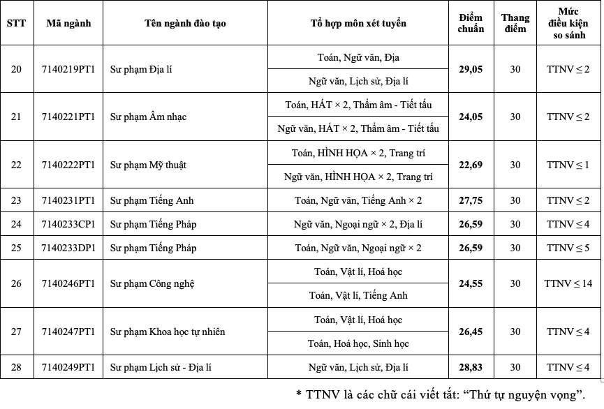 29,30 điểm mới đỗ một số ngành sư phạm