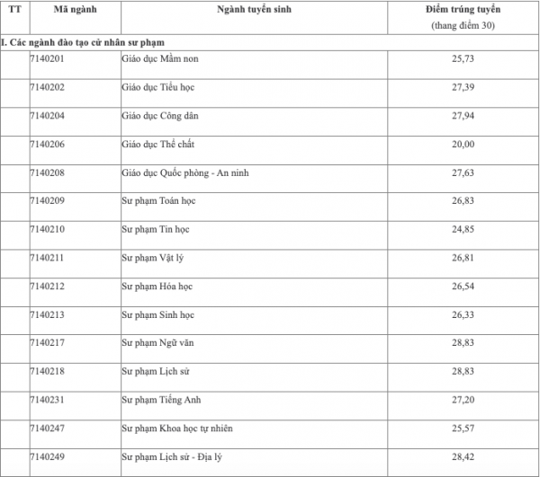 29,30 điểm mới đỗ một số ngành sư phạm 29,30 điểm mới đỗ một số ngành sư phạm