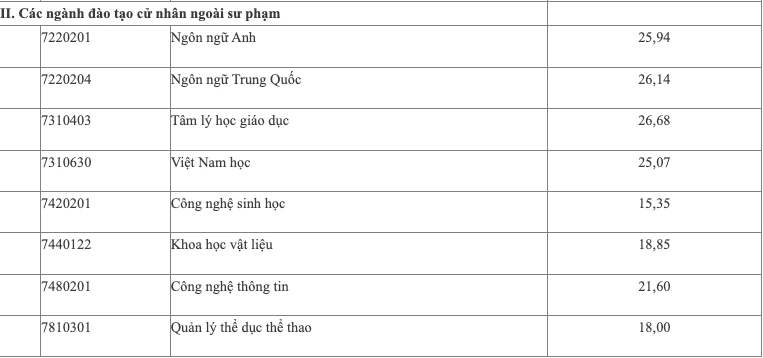 29,30 điểm mới đỗ một số ngành sư phạm
