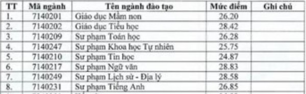 29,30 điểm mới đỗ một số ngành sư phạm 29,30 điểm mới đỗ một số ngành sư phạm