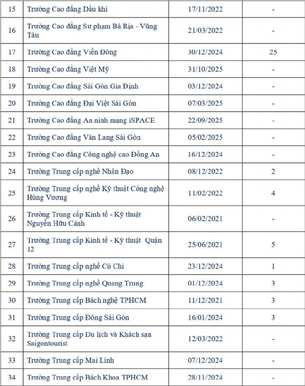 34 cơ sở giáo dục nghề nghiệp tại TP.HCM đạt kiểm định chất lượng gồm trường nào?