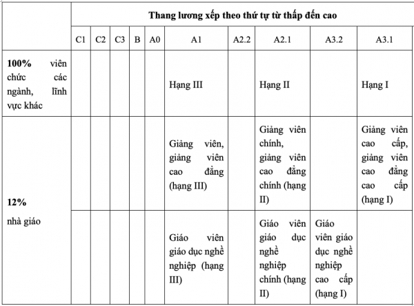 88% nhà giáo đang được xếp thấp hơn viên chức các ngành, lĩnh vực khác
