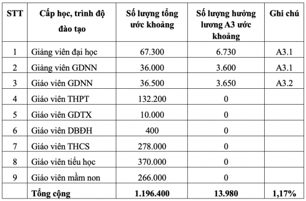 88% nhà giáo đang được xếp thấp hơn viên chức các ngành, lĩnh vực khác