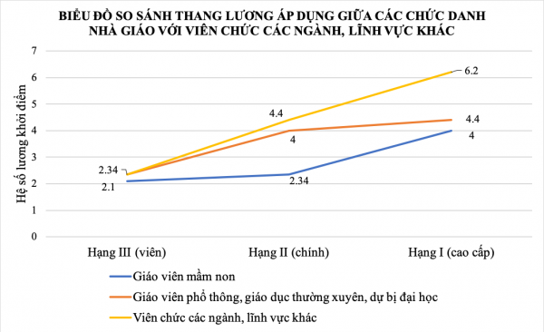 88% nhà giáo đang được xếp thấp hơn viên chức các ngành, lĩnh vực khác